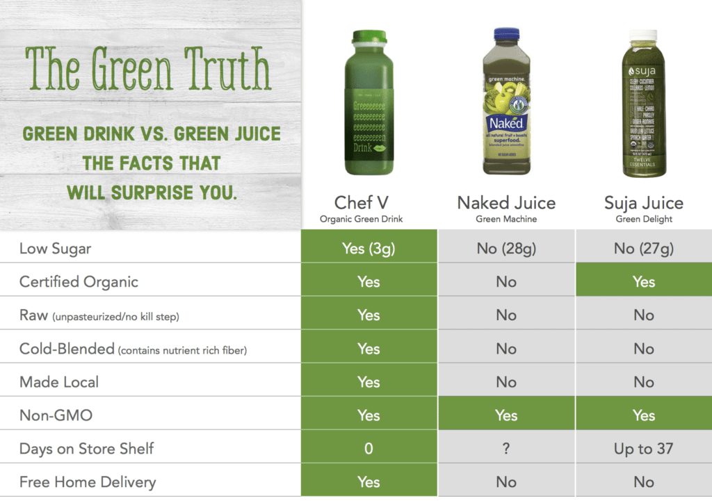 comparing sugars in Green Drink and other juices