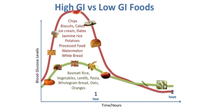 Glycemic Index and Glycemic Load: Know the Facts!