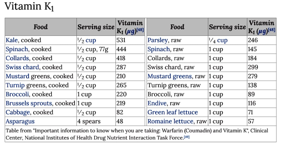 Vitamin K in foods